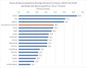 Tabella tasso disoccupazione