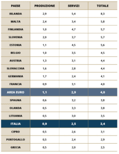 Dati Innovazione