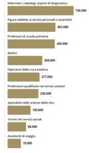 Le professioni maggiormente esposte al Covid-19