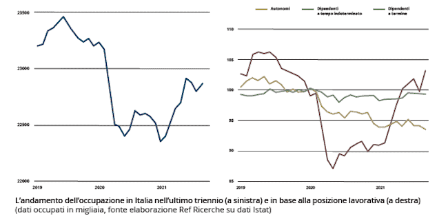 Andamento del mercato del lavoro nel 2021