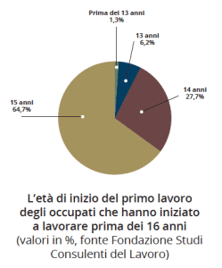 Lavoro minorile: l'indagine fondazione studi consulenti del lavoro