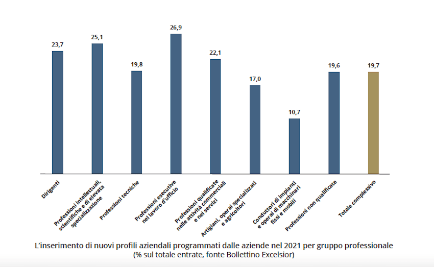 Nuove assunzioni: gli ingressi per gruppo professionale nel 2021