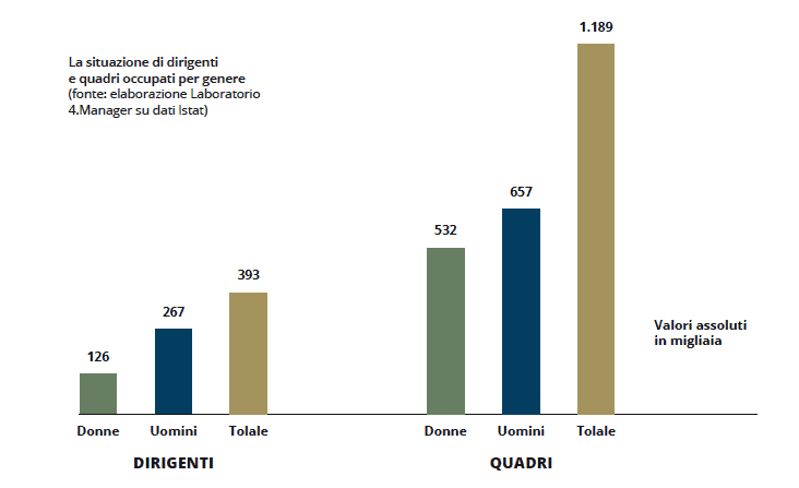 Parità di genere: manager e quadri in italia