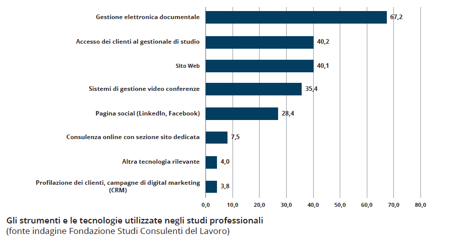 Consulenti del lavoro: strumenti e tecnologie