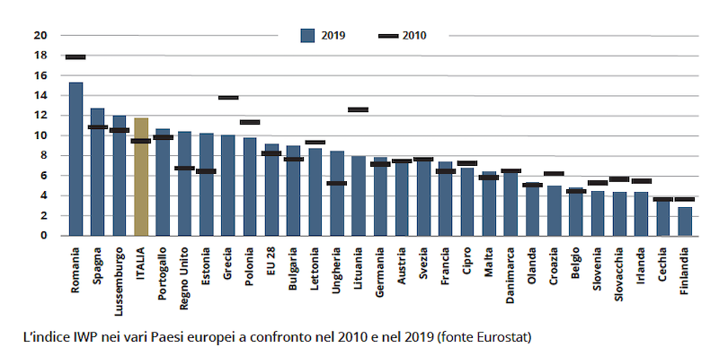 Working poor: il confronto Ue sull'indice IWP