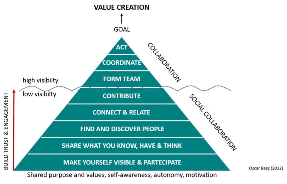 Informal learning e piramide della collaborazione