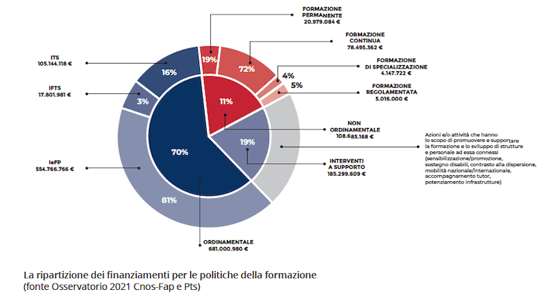 Occupazione e formazione: dati cnos-fap e pts del 2021