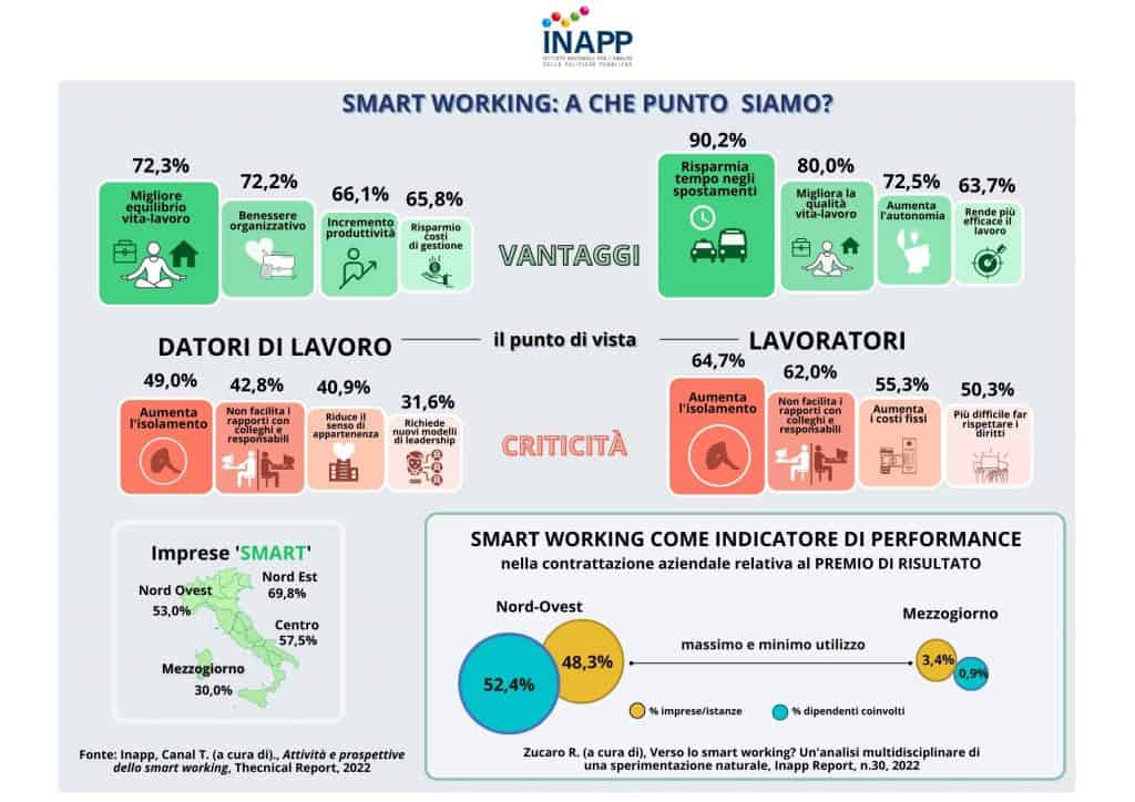 Imprese e lavoratori apprezzano lo smart working