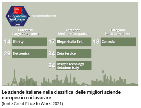 Best Workplaces in Europa