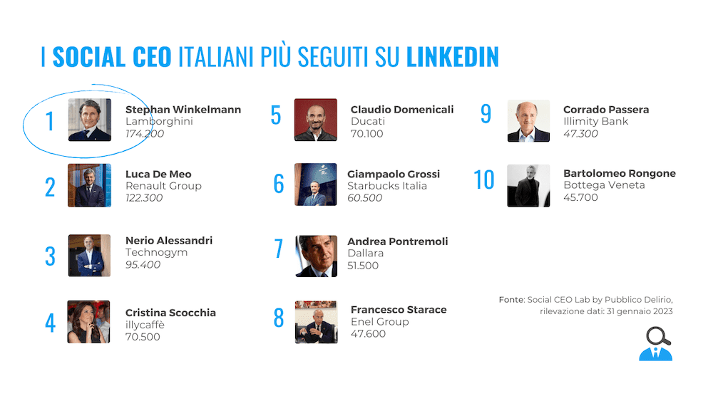 La top 10 dei Ceo italiani social