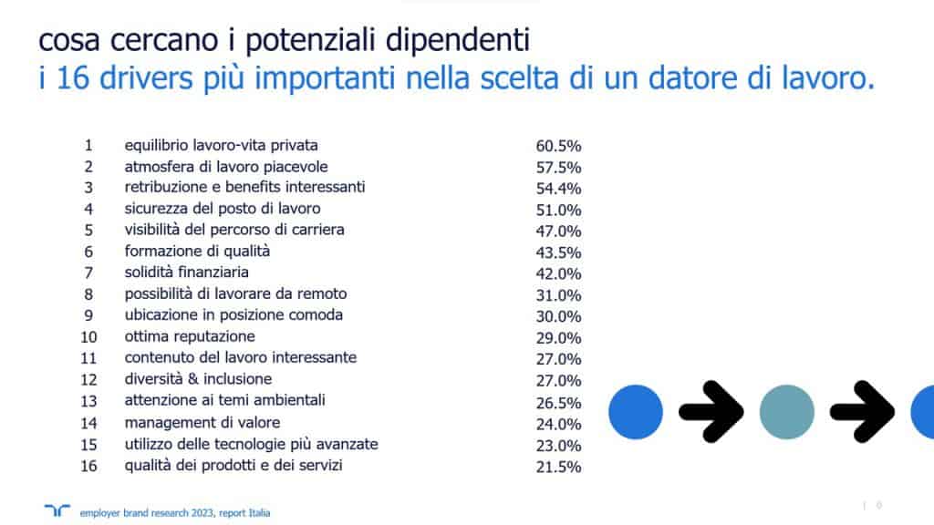 Randstad Employer Brand 2023: cosa cercano i dipendenti