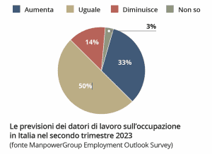 Previsioni datori di lavoro su occupazione e assunzioni II trim 2023