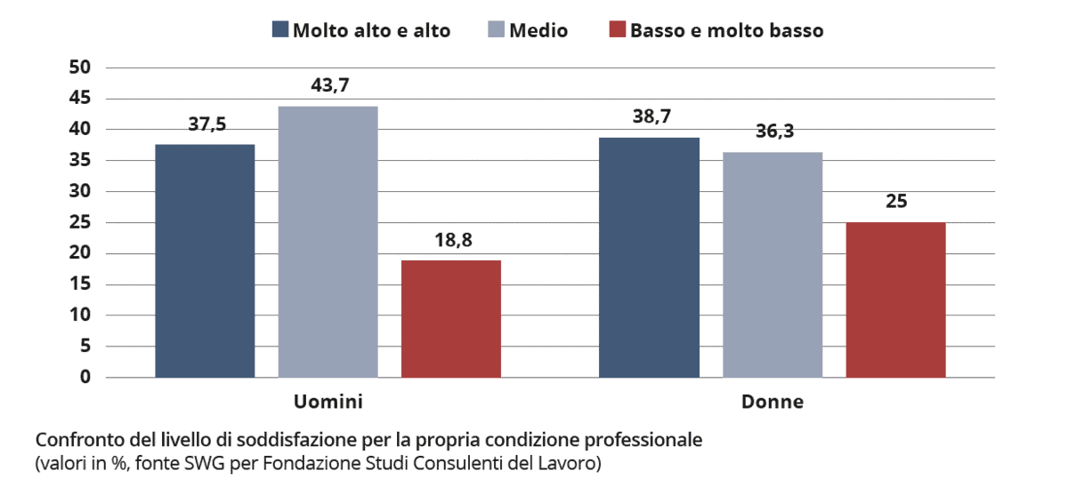 Lavoro femminile e confronto con la soddisfazione maschile