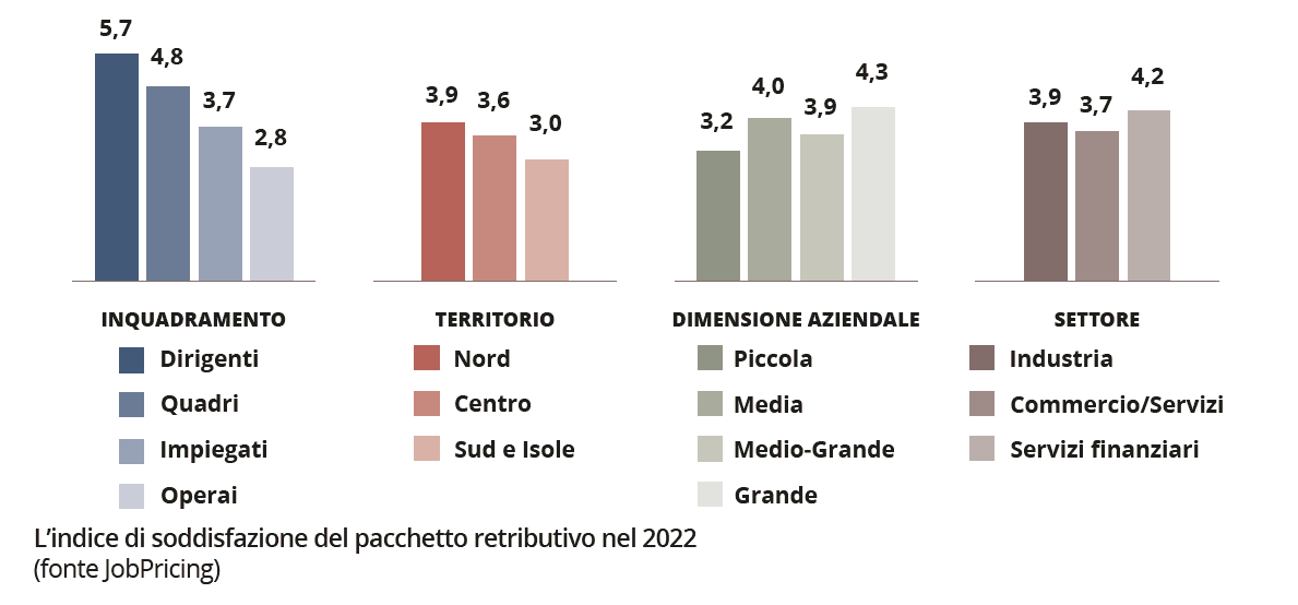 Indice di soddisfazione osservatorio Jobpricing nel 2022