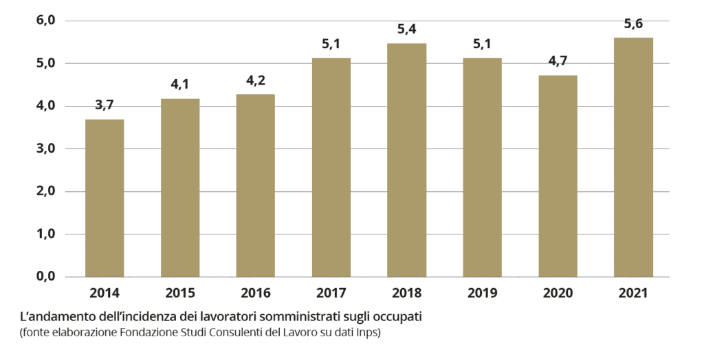 Lavoro in somministrazione: incidenza sugli occupati