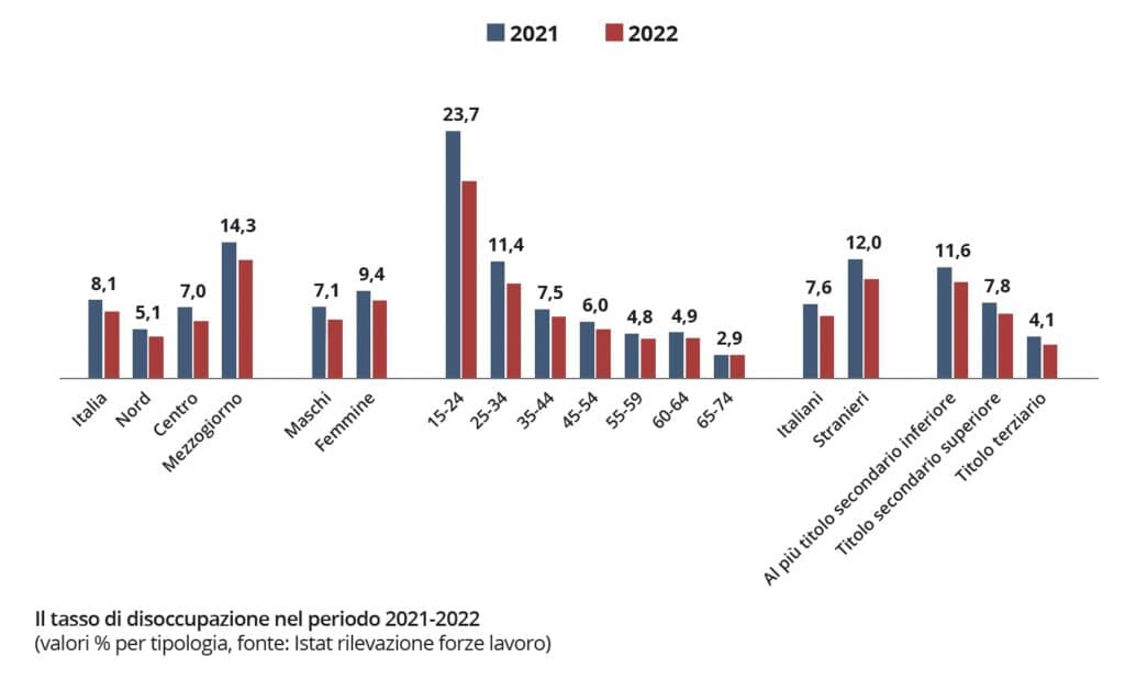 Obiettivi di sviluppo sostenibile: il tasso di disoccupazione nel periodo 2021-2022