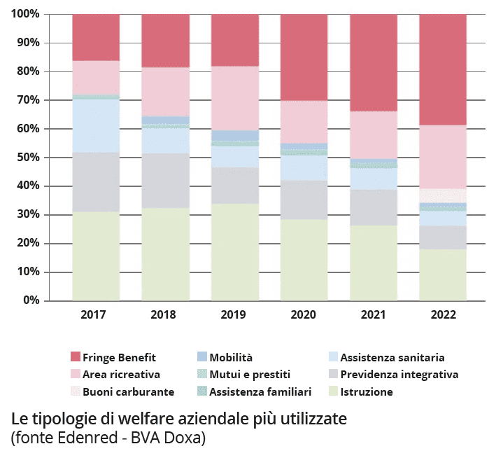 Welfare aziendale: i dati di edenred italia