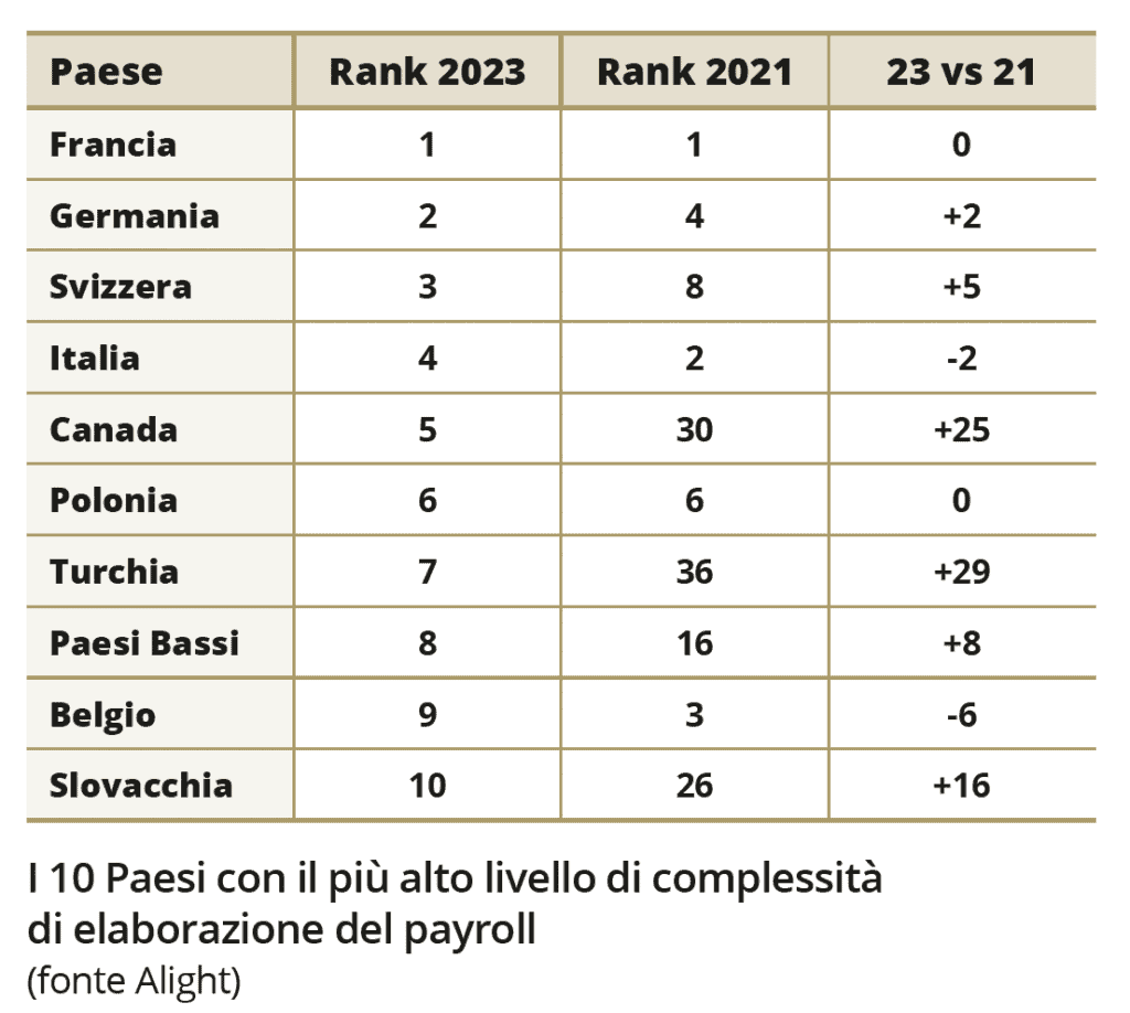 Livello di complessità nella gestione dei payroll: classifica Alight