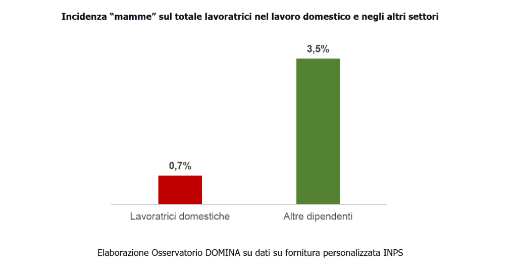 Lavoratrici domestiche madri: percentuale sul resto delle dipendenti