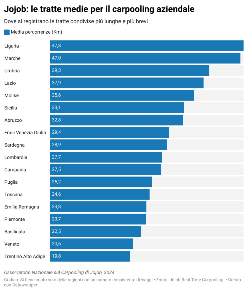 Grafico carpooling