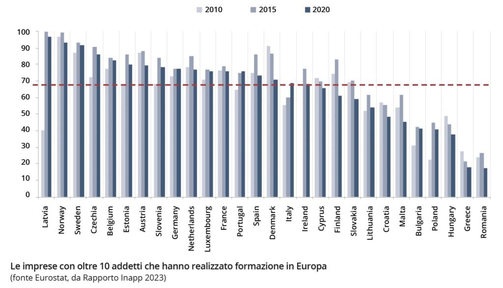 Rapporto Inapp 2023: le imprese con oltre 10 addetti che hanno realizzato formazione in Europa