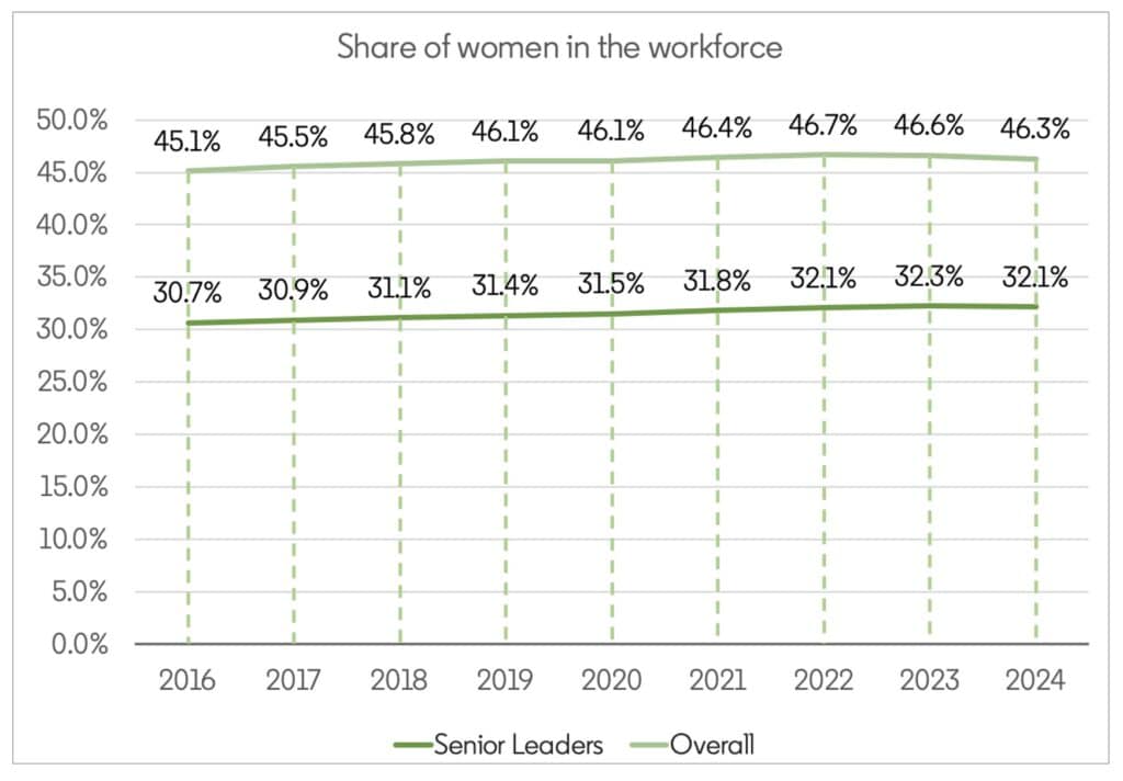 Grafico Leadership Donne