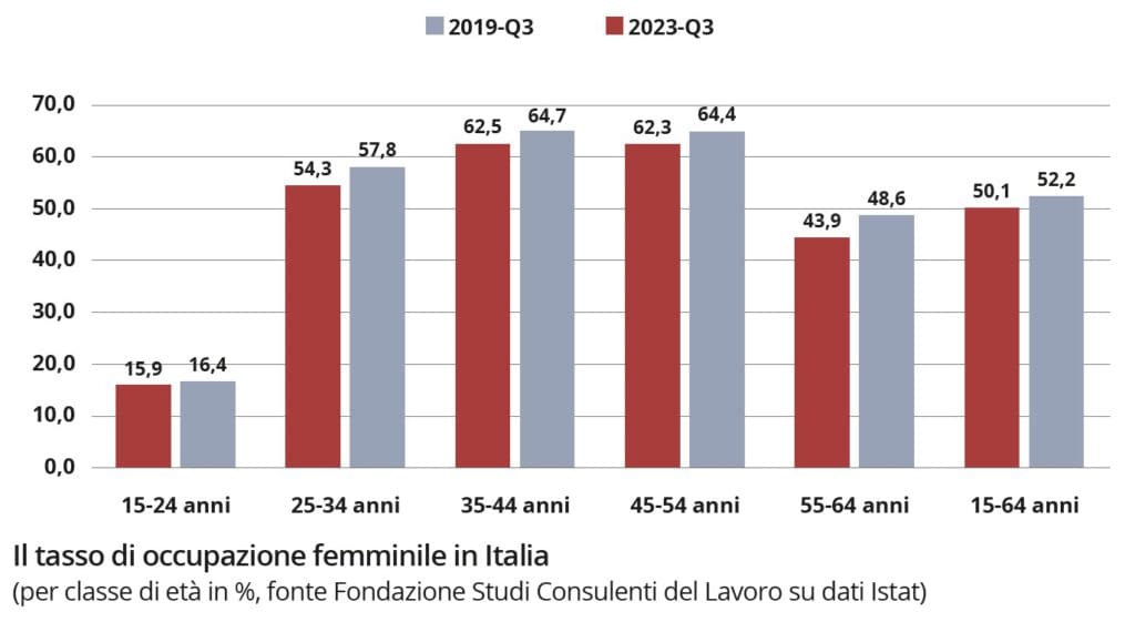 il tasso di occupazione femminile in italia