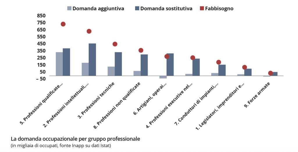 Rapporto Inapp 2023: domanda di occupazione e professionisti più cercati