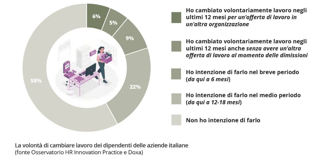 osservatorio HR Innovation Practice: volontà di cambiare lavoro