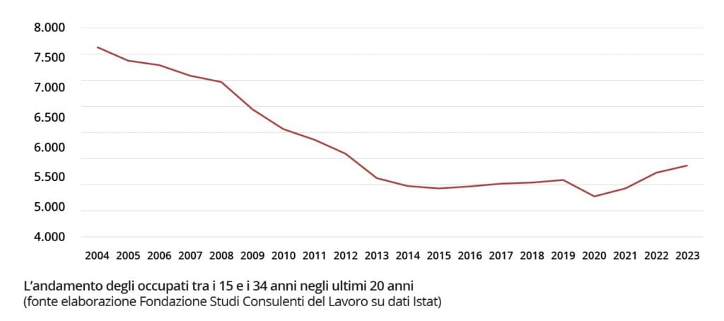 L’andamento dei giovani occupati negli ultimi 20 anni