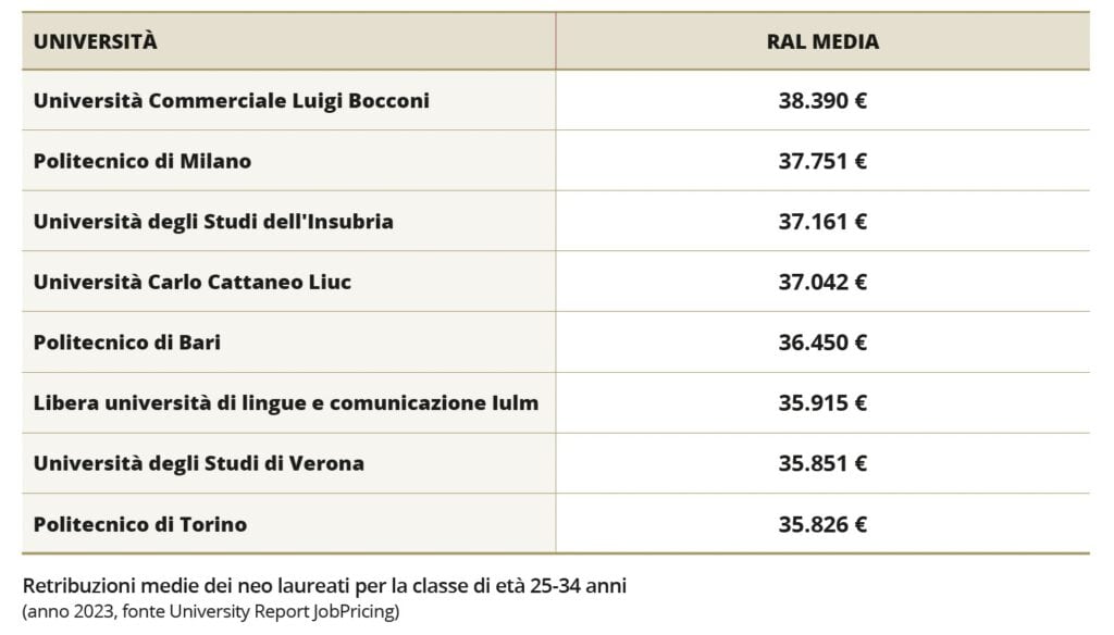 la retribuzione media dei neolaureati italiani conferma l'importanza dell'istruzione superiore