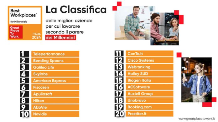 Le classifica Best Workplaces for Millennials 2024