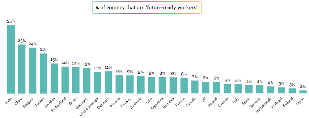 L’indagine “Global Workforce of the Future” di Adecco Group sui future-ready worker