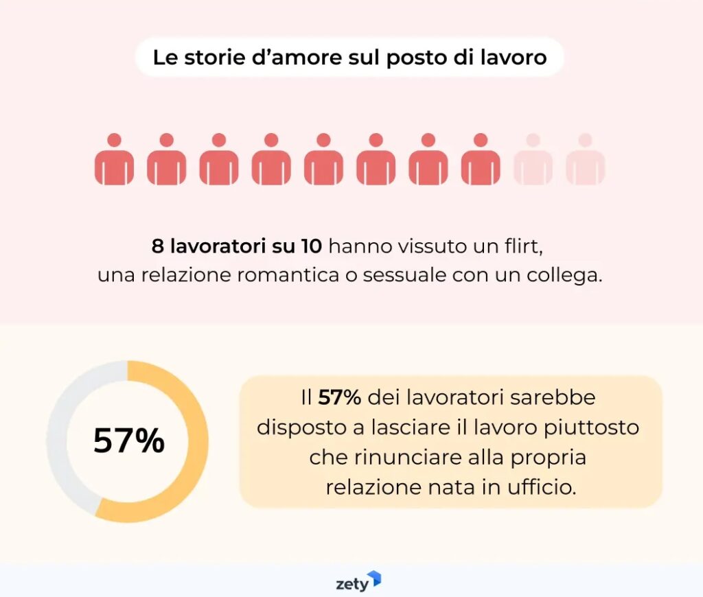 Secondo indagine Zety, i lavoaratori si licenzierebbero per salvare relazioni amorose interne